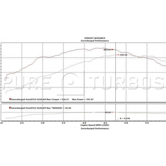 Mercedes Benz M157 PURE900 Upgrade Turbos