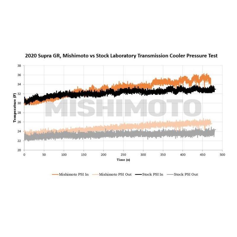 Mishimoto Transmission Cooler | 2020 Toyota GR Supra 3.0L