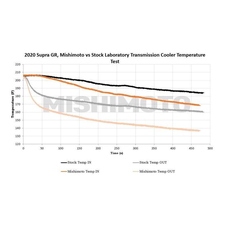 Mishimoto Transmission Cooler | 2020 Toyota GR Supra 3.0L