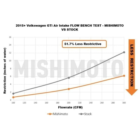 Mishimoto Performance Air Intake - VW Mk7 / Audi 8V A3/S3 MQB
