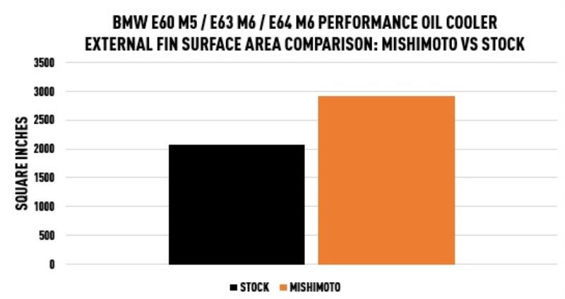 Mishimoto 06-10 BMW E60 M5 Oil Cooler
