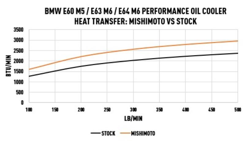 Mishimoto 06-10 BMW E60 M5 Oil Cooler