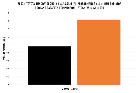 Mishimoto 2007+ Toyota Tundra 4.6/4.7/5.7L Performance Aluminum Radiator