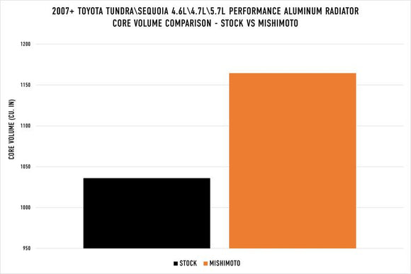 Mishimoto 2007+ Toyota Tundra 4.6/4.7/5.7L Performance Aluminum Radiator
