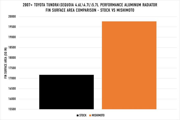 Mishimoto 2007+ Toyota Tundra 4.6/4.7/5.7L Performance Aluminum Radiator