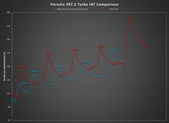 Alpha Performance Porsche 997.2TT Intercooler System
