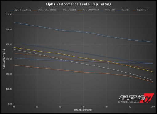 Alpha Performance R35 GT-R Omega Brushless Fuel Pump System