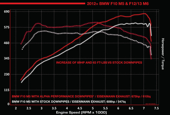 Alpha Performance BMW M5/M6 Downpipes w/Cat Converters