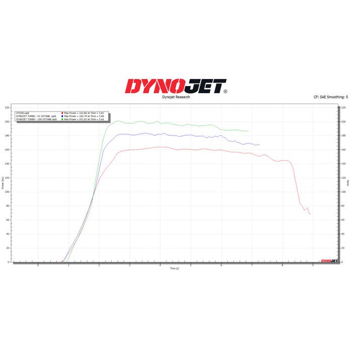 Dynojet 20-23 Polaris PRO XP Turbocharger Upgrade Kit