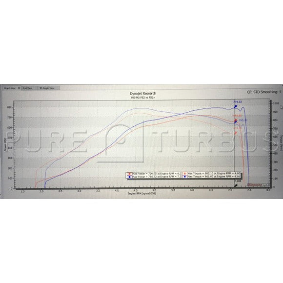 BMW M2/M3/M4 S55 PURE Stage 2+ Upgrade Turbos
