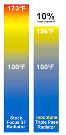 mountune 13-16 Ford Focus ST Triple Pass Radiator Upgrade-8