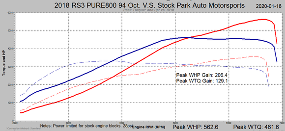 Audi RS3 8V 2.5TFSI EA855 EVO 2017+ ECU Tune Stage 1 - Stage 3