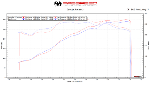 Fabspeed Porsche 997 Carrera Sport Cat X-Pipe (2005-2008)