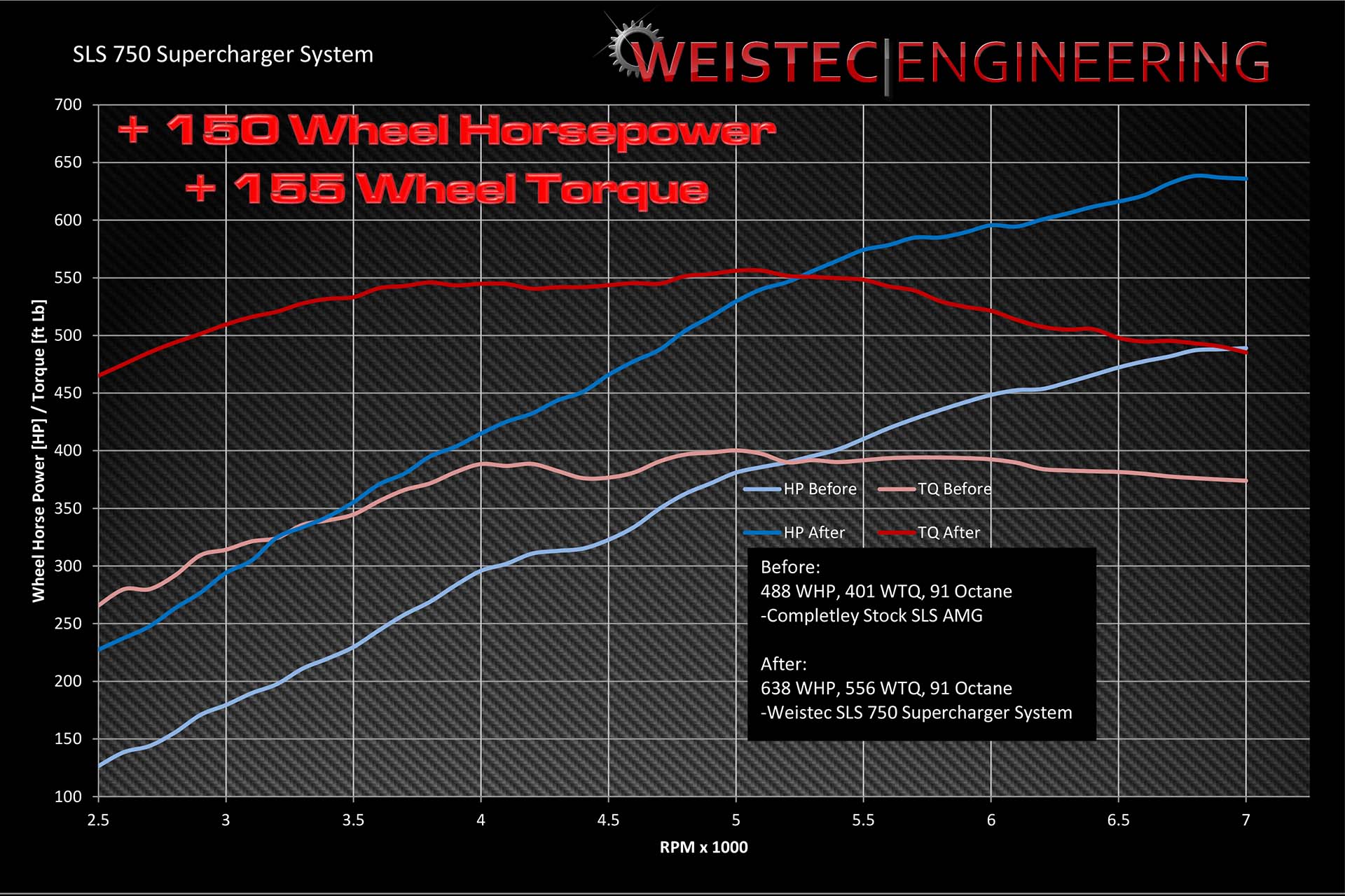 SLS 750 Supercharger System - 0