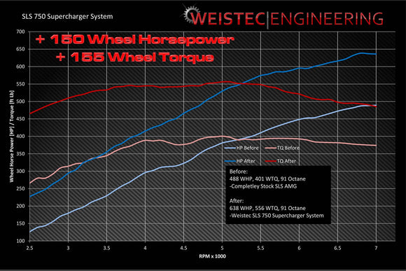 SLS 750 Supercharger System
