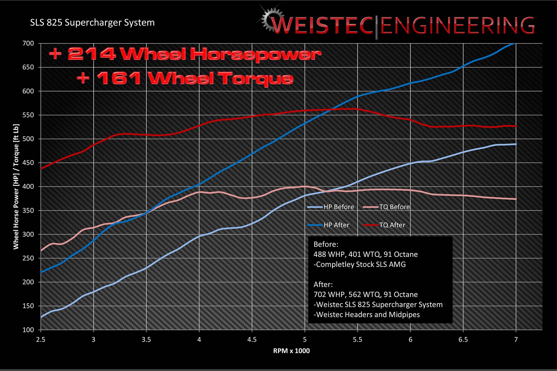 SLS 825 Supercharger System - 0