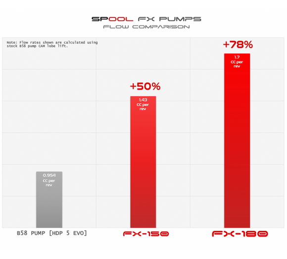 Spool FX-170 Upgraded High Pressure Pump [B58]