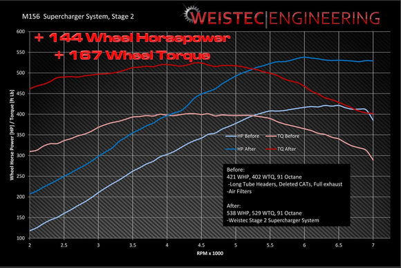 Stage 1 to Stage 2 Supercharger Upgrade, M156