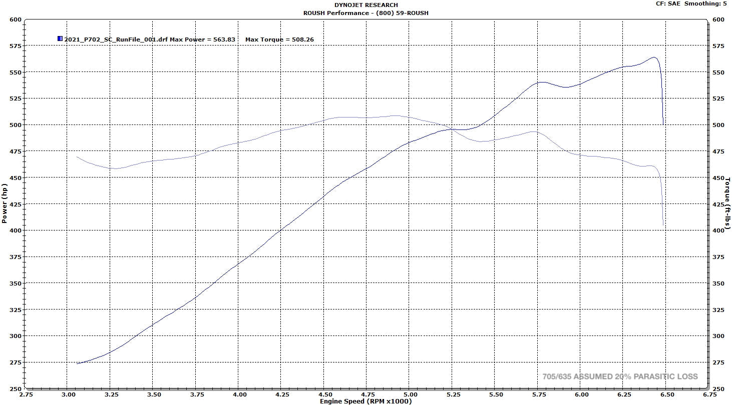 2021-2025 Roush F-150 Supercharger Kit | 705HP