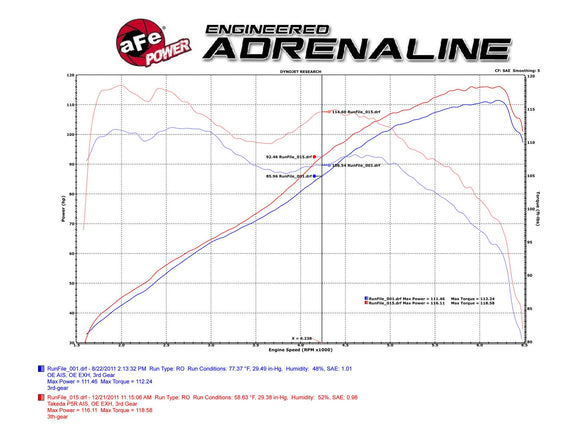aFe Takeda Intake System 11-12 Honda CR-Z L4 1.5L Stage 2 Pro 5R Wrinkle Black
