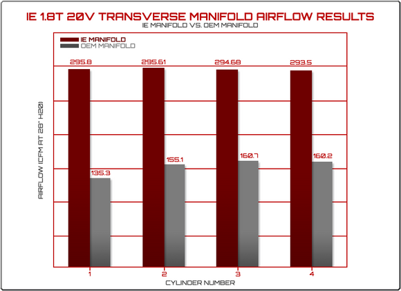 1.8T Transverse Intake Manifold