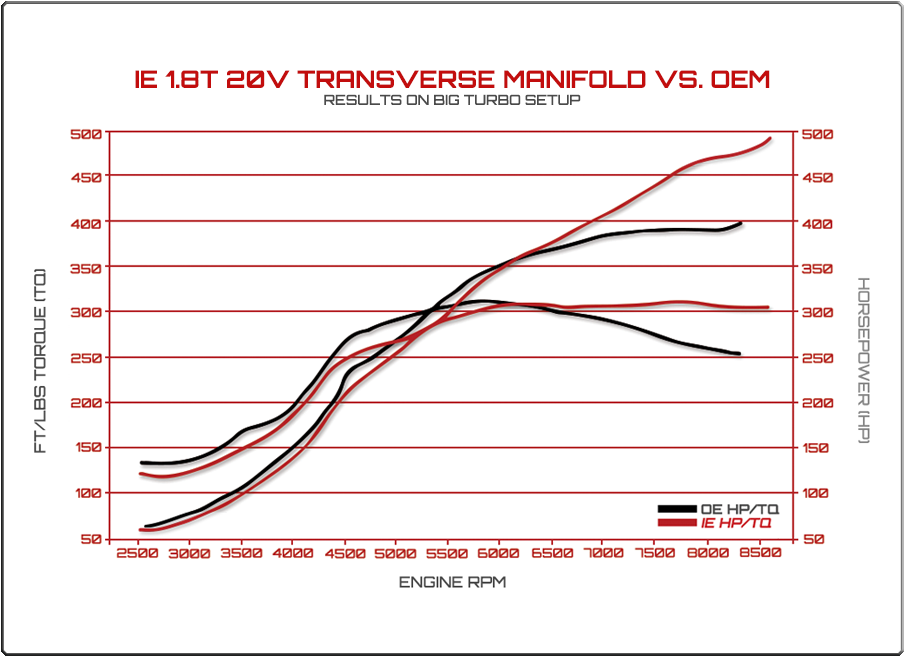 1.8T Transverse Intake Manifold