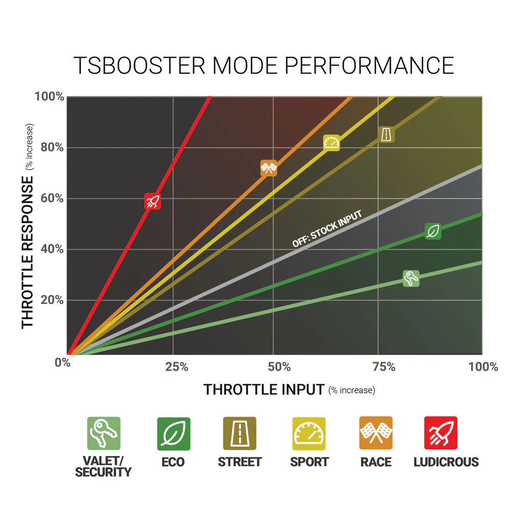 BD Diesel Throttle Sensitivity Booster - Dodge / Ford / Jeep - 0