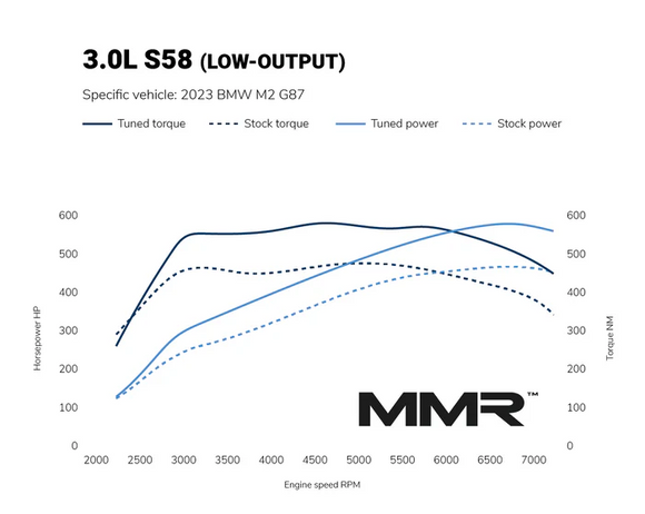 Power Control Module | BMW G87 M2 | Low Output