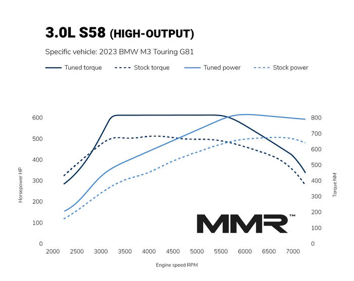 Power Control Module | BMW G8X M3 | M4 | High Output