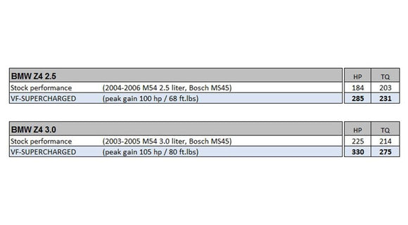 VF Engineering Supercharger Kit - BMW | E85 Z4 - M54 (Pre '06)