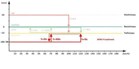 MTM F-Cantronic Ii - Audi / Q7 / Q8 / Urus - Air Suspension