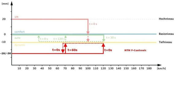 MTM F-Cantronic Ii - Audi / Q7 / Q8 / Urus - Air Suspension