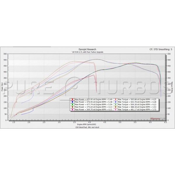 Ford F150 2.7L EcoBoost Pure650 Upgrade Turbos