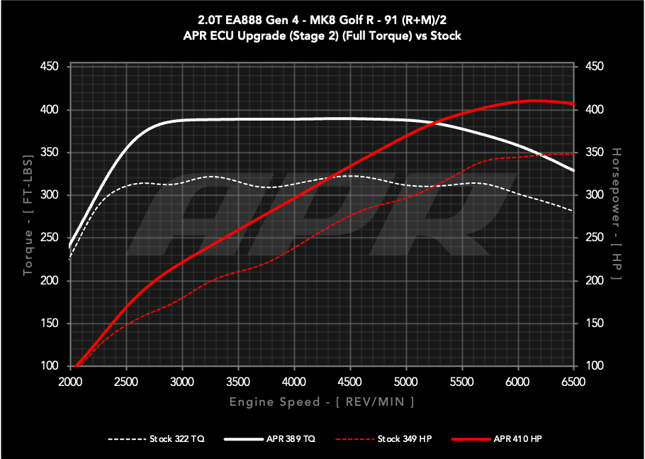 APR Stage 1 ECU Performance Engine Tune For VW MK8 Golf R / Audi 8Y S3