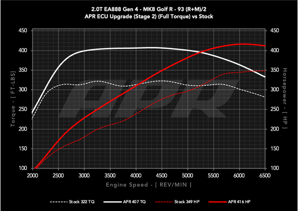 APR Stage 2 ECU Performance Engine Tune Kit For VW MK8 Golf R / Audi 8Y S3