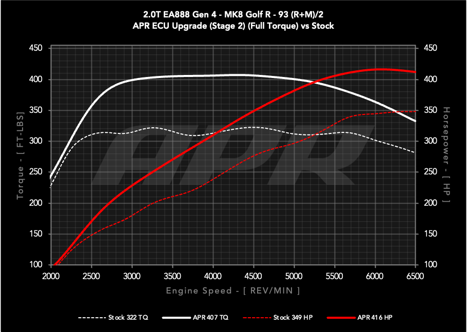 APR Stage 2 ECU Performance Engine Tune Kit For VW MK8 Golf R / Audi 8Y S3 - 0