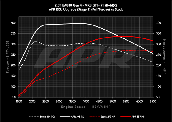 APR Stage 1 ECU Performance Engine Tune For VW MK8 GTI