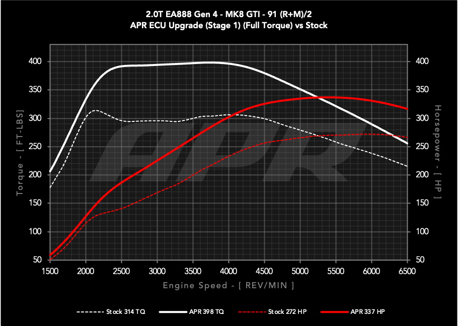 APR Stage 1 ECU Performance Engine Tune For VW MK8 GTI - 0