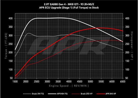 APR Stage 1 ECU Performance Engine Tune For VW MK8 GTI