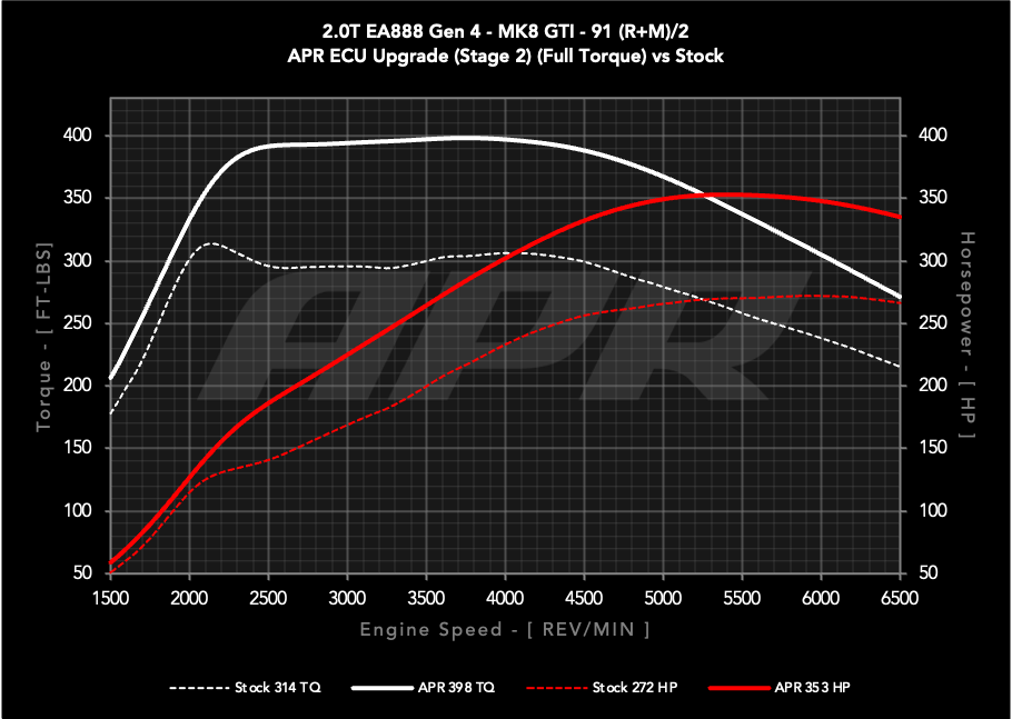 APR Stage 2 ECU Performance Engine Tune Kit For VW MK8 GTI