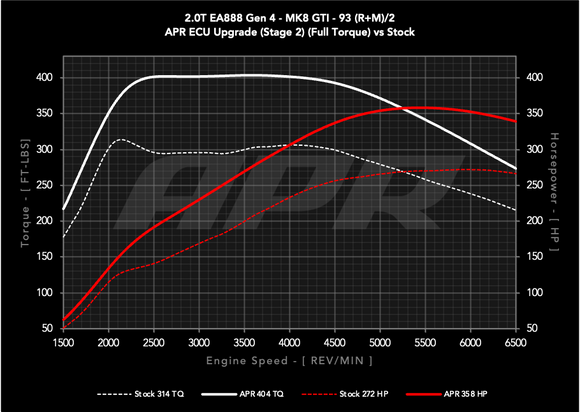 APR Stage 2 ECU Performance Engine Tune Kit For VW MK8 GTI