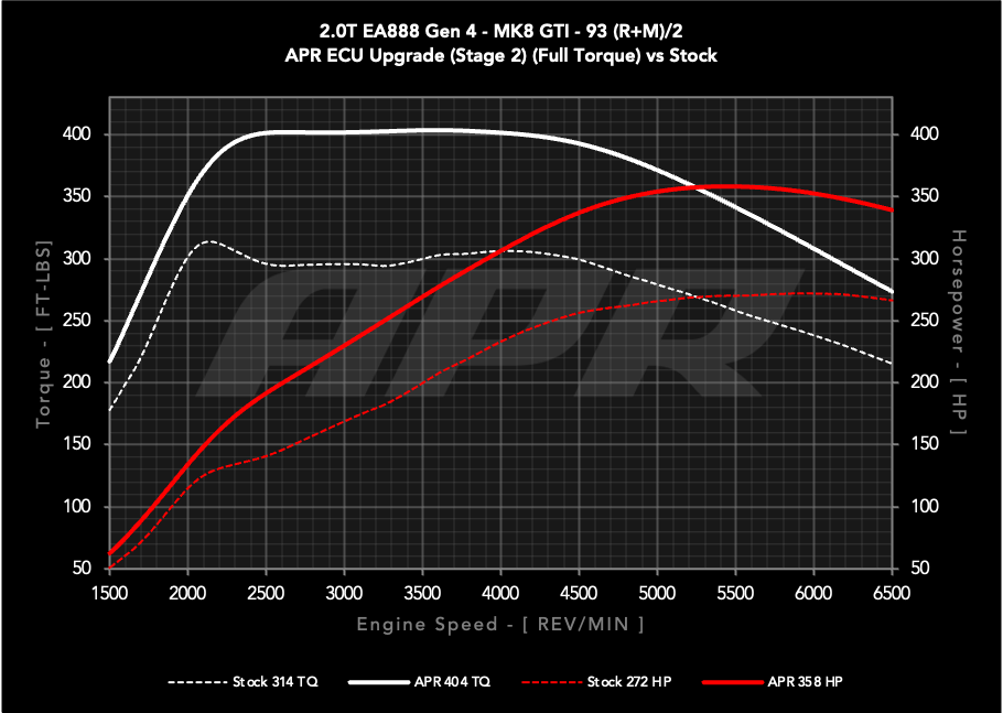 APR Stage 2 ECU Performance Engine Tune Kit For VW MK8 GTI - 0