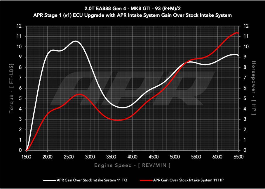 APR Cold Air Intake System For 2022+ GTI & Audi A3 2.0T (EA888.4 Garrett)