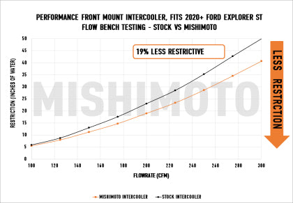 Mishimoto Ford Explorer ST 2020+ Performance Intercooler - Silver - 0