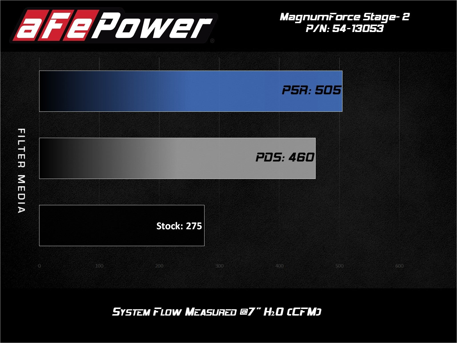 Magnum FORCE Stage-2 Cold Air Intake System w/ Pro DRY S Media BMW 128i/325i/328i/330i (E82/88/90/91/92/93) 06-13 L6-3.0L N52