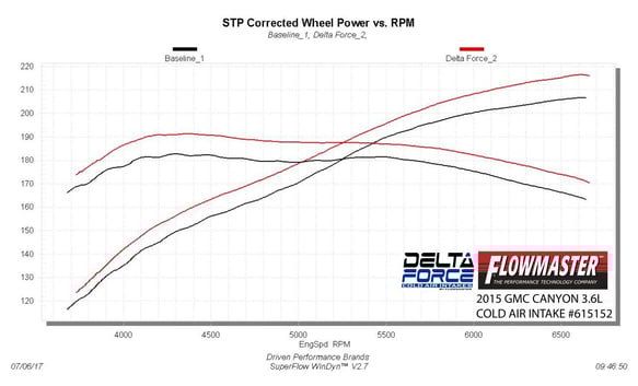 FLOWMASTER 15-16. CANYON/COLORADO. 3.6L. PERFORMANCE AIR INTAKE