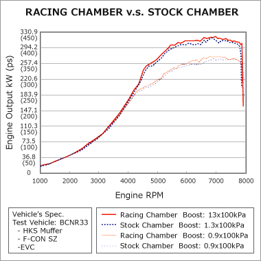 RACING CHAMBER BCNR33/BNR34 RB26DETT - 0