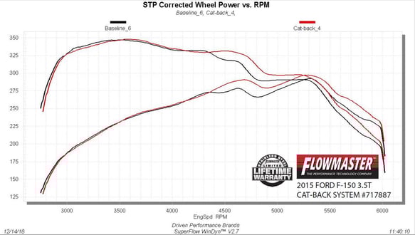 FLOWMASTER 15-19 F-150 2.7L/3.5L/5.0L FFX SOS 409S - 0