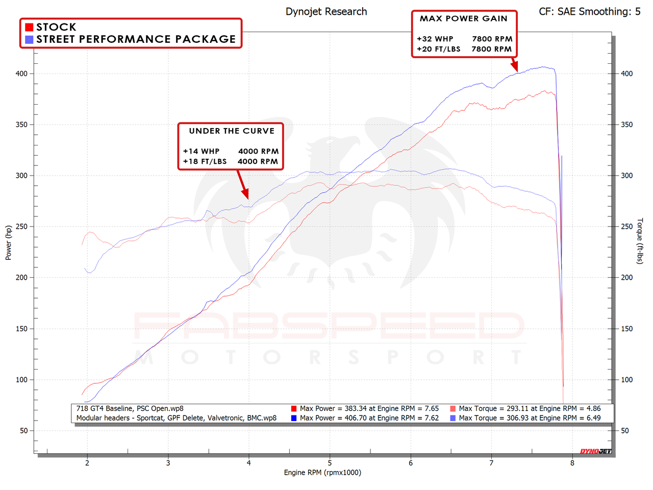 Fabspeed 718 GT4 / GTS / Spyder Street Performance Package (2020+) - 0