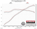FLOWMASTER 15-18 DODGE CHALLENGER 3.6L AMT 409S-4